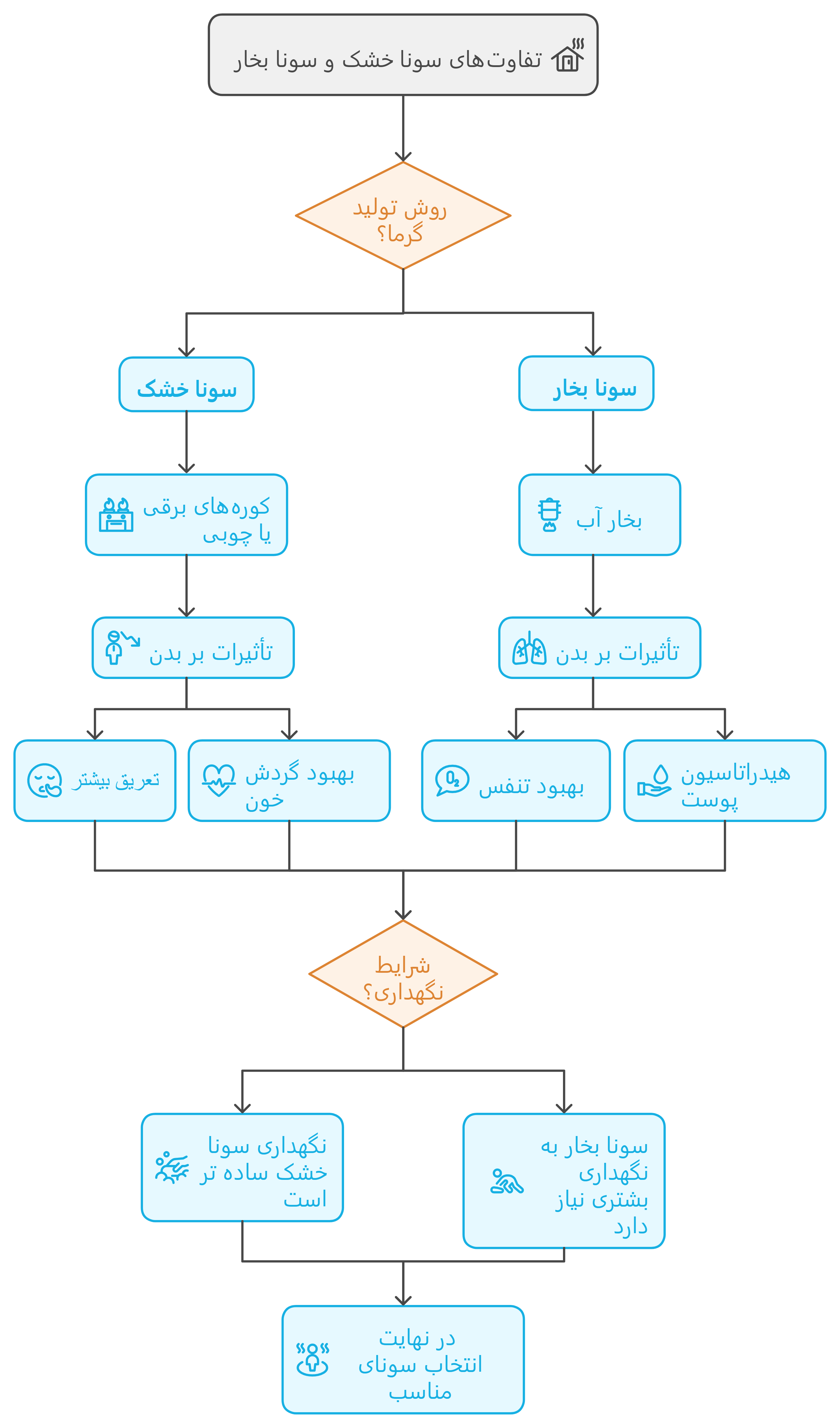 تفاوت&zwnj;های سونا خشک و سونا بخار